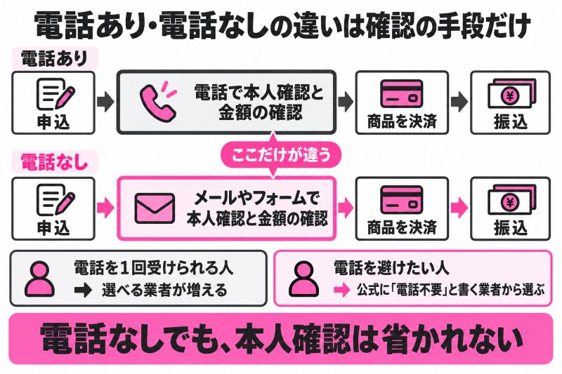 電話あり・電話なしの手続きの違いは確認の手段だけ
