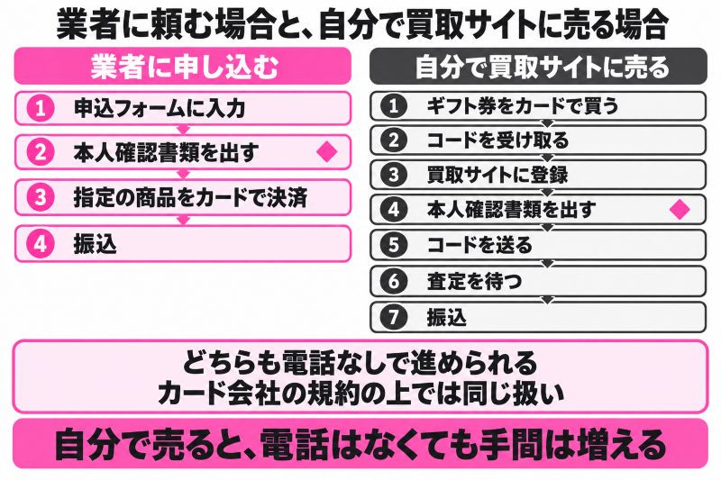 業者に頼む場合と自分で買取サイトに売る場合の手順の比較