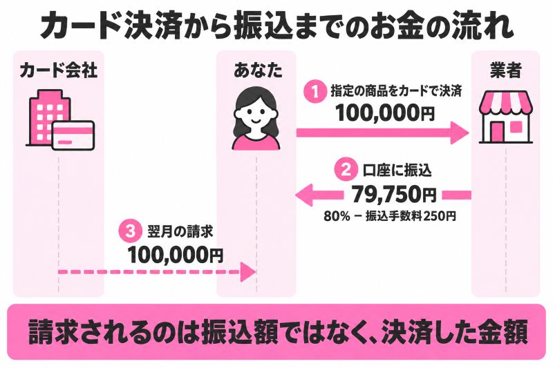 カード決済から振込、翌月の請求までのお金の流れ