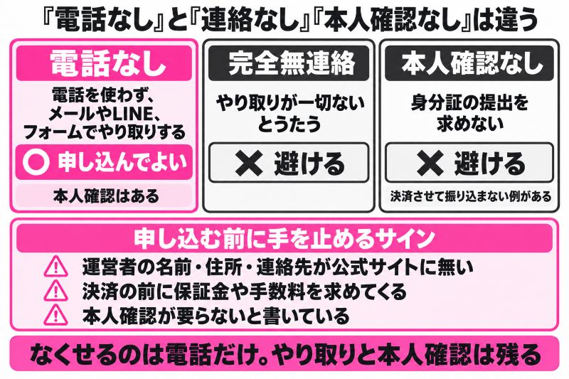 「電話なし」「完全無連絡」「本人確認なし」の違い